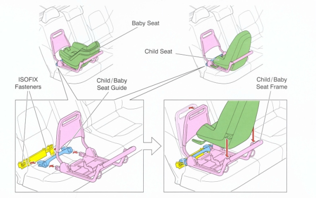How ISOFIX seats work