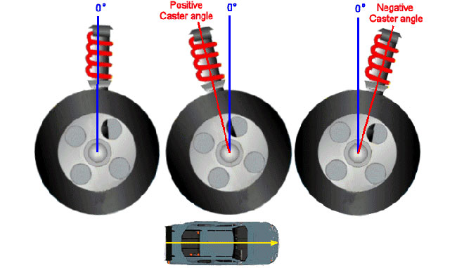 How caster works