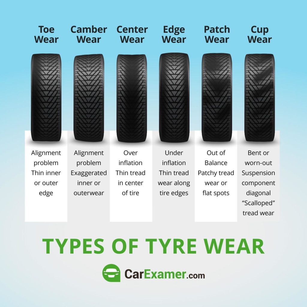 Tyre with inner edge wear
