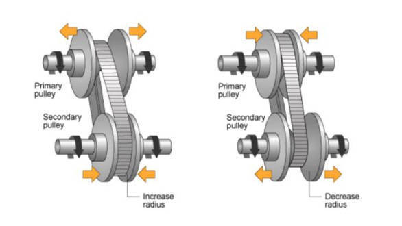 Everything you need to know about Continuously Variable Transmission