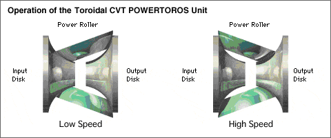 Toroidal CVT POWERTOROS Unit